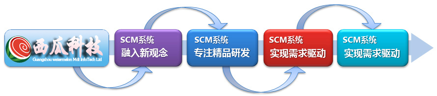SCM系统发展趋势