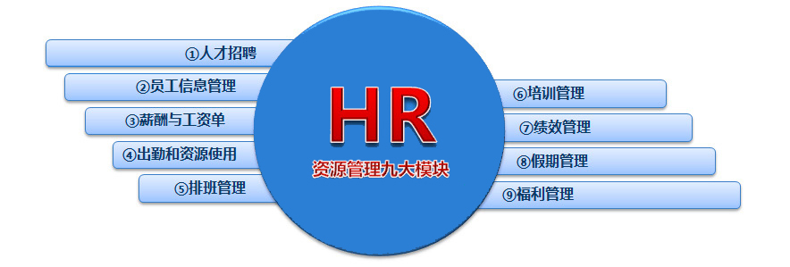 西瓜科技HR系统模块