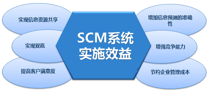 西瓜科技SCM系统的实施效益