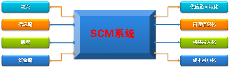 SCM系统介绍