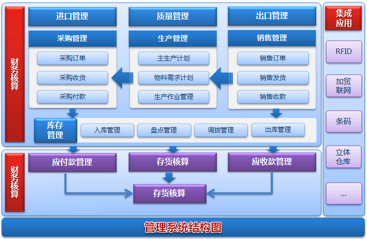 SCM-管理系统结构图