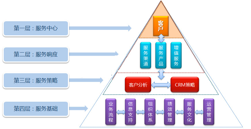 CRM系统客户关系管理模型